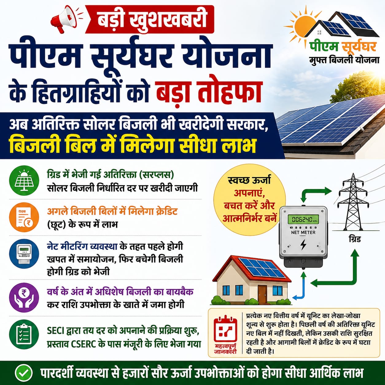 पीएम सूर्यघर योजना के हितग्राहियों को बड़ा तोहफा: अब अतिरिक्त सोलर बिजली भी खरीदेगी सरकार, बिजली बिल में मिलेगा सीधा लाभ